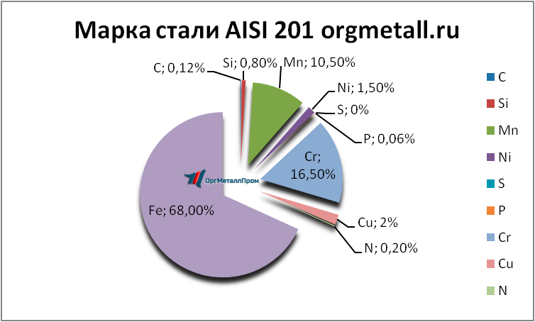  AISI 201  - kamensk-uralskij.orgmetall.ru