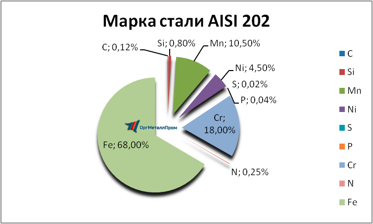   AISI 202  - kamensk-uralskij.orgmetall.ru