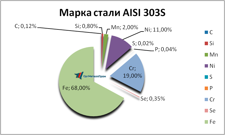   AISI 303S  - kamensk-uralskij.orgmetall.ru