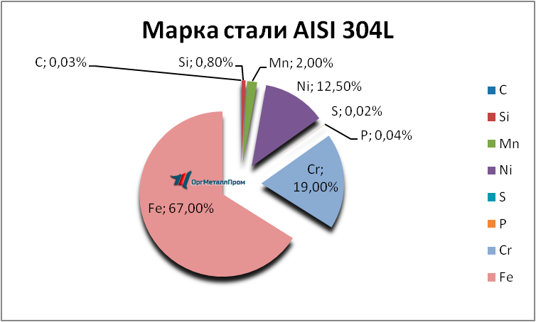   AISI 316L  - kamensk-uralskij.orgmetall.ru