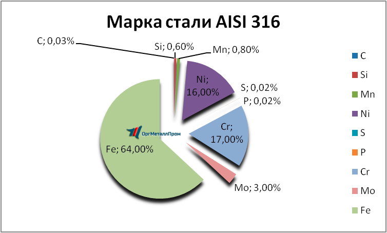   AISI 316  - kamensk-uralskij.orgmetall.ru