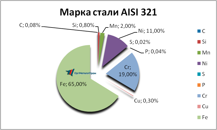   AISI 321    - kamensk-uralskij.orgmetall.ru