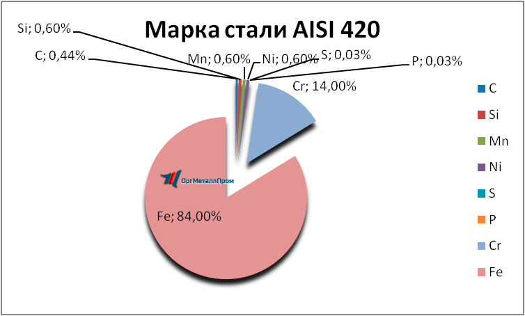   AISI 420    - kamensk-uralskij.orgmetall.ru