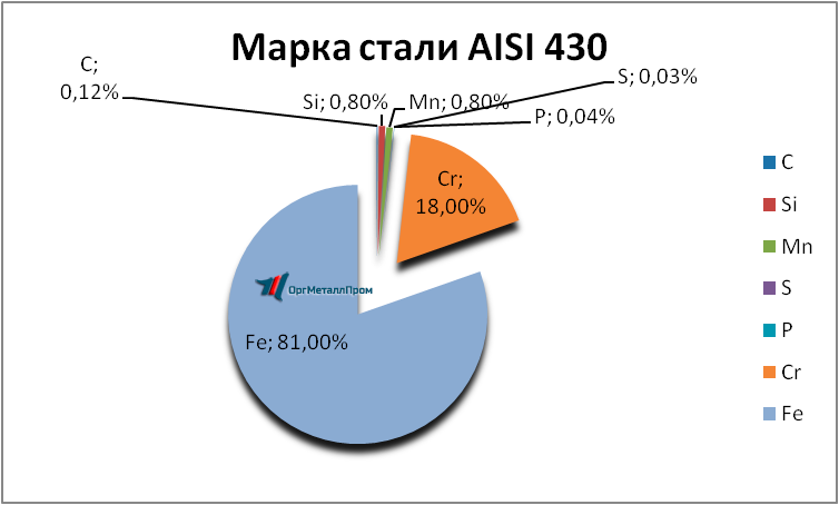   AISI 430 (1217)   - kamensk-uralskij.orgmetall.ru