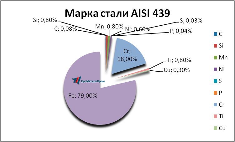   AISI 439  - kamensk-uralskij.orgmetall.ru