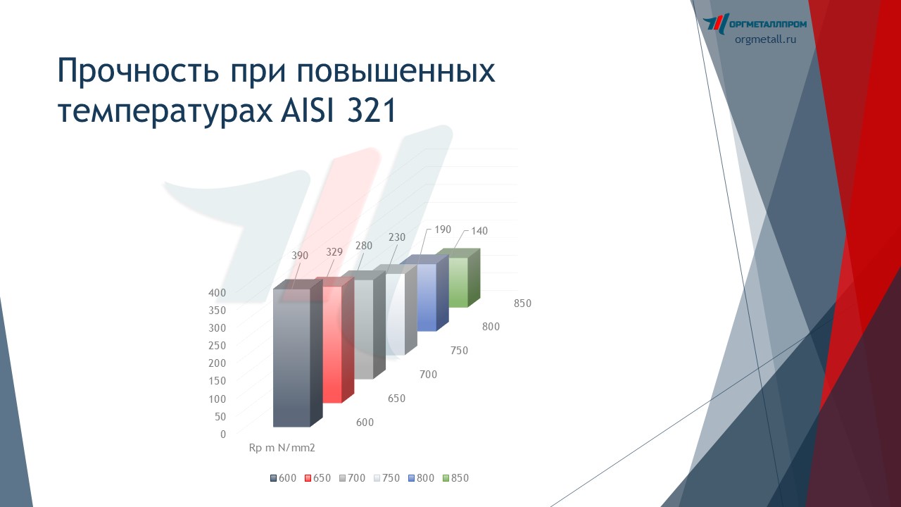     AISI 321  - kamensk-uralskij.orgmetall.ru